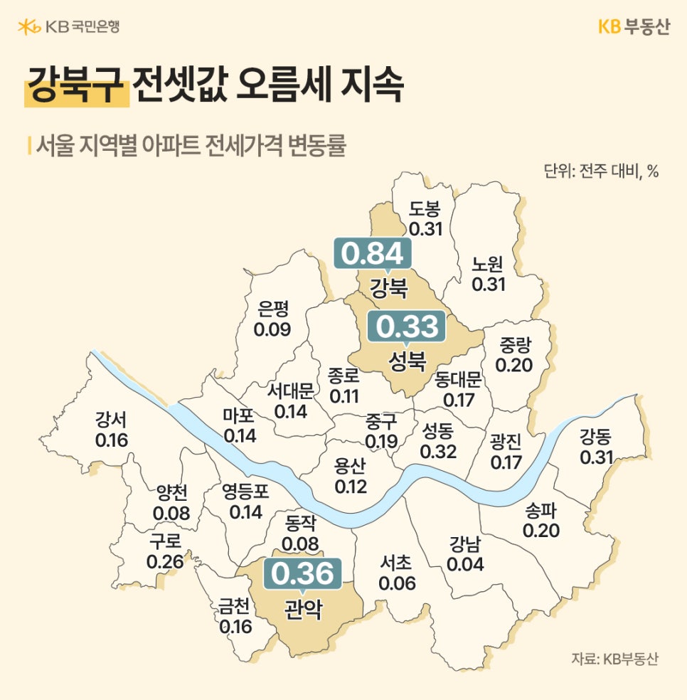 '서울 지역별 아파트 전세가격 변동률 지도'다. 강북구(0.84%)가 압도적인 오름세를 지속하고 있으며 관악구(0.36%)와 성북구(0.33%)도 서울 평균을 상회하는 높은 상승률을 기록했다.