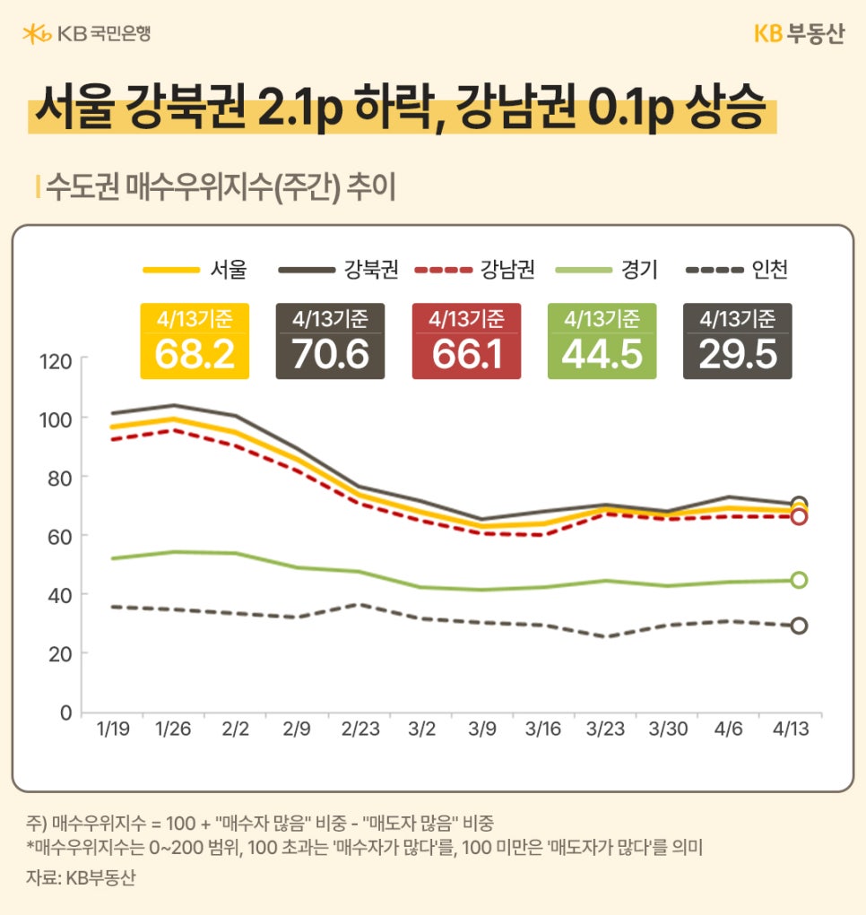'수도권 매수우위지수 주간 추이 그래프'다. 서울의 매수우위지수는 68.2를 기록했으며, 강북권은 전주 대비 2.1p 하락한 70.6, 강남권은 0.1p 상승한 66.1을 나타내고 있다.