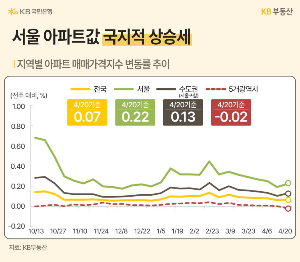 '4월 20일 기준 전국 아파트 매매가격지수 변동률을 보여주는 그래프'다. 서울은 0.22% 상승하며 전국 평균인 0.07%를 웃돌고 있으며, 5대 광역시는 -0.02%로 하락세를 보이고 있음을 시각화했다.