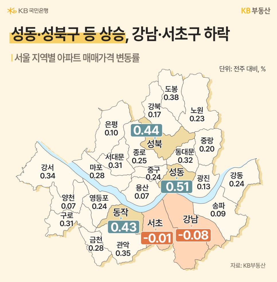 '서울 지도에 구별 매매가 변동률을 표기한 자료'다. 성동구(0.51), 성북구(0.44) 등 강북권은 높은 상승률을 보이고 있으나, 강남구(-0.08)와 서초구(-0.01) 등 강남권 일부는 하락하며 대조를 이룬다.