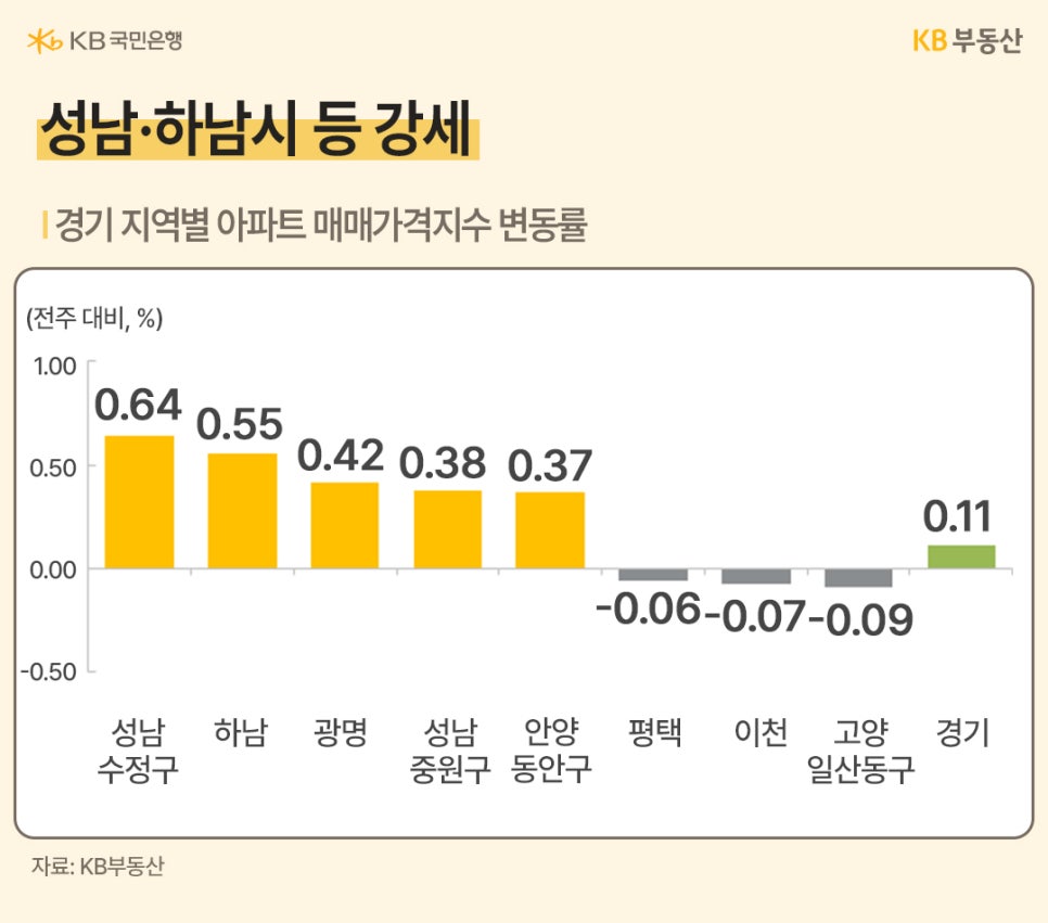 '경기 지역의 아파트 매매가 변동률을 나타낸 막대그래프'다. 성남 수정구(0.64)와 하남(0.55)이 큰 폭으로 상승하며 강세를 보이는 반면, 고양 일산동구(-0.09)와 이천(-0.07) 등은 하락세를 기록 중이다.