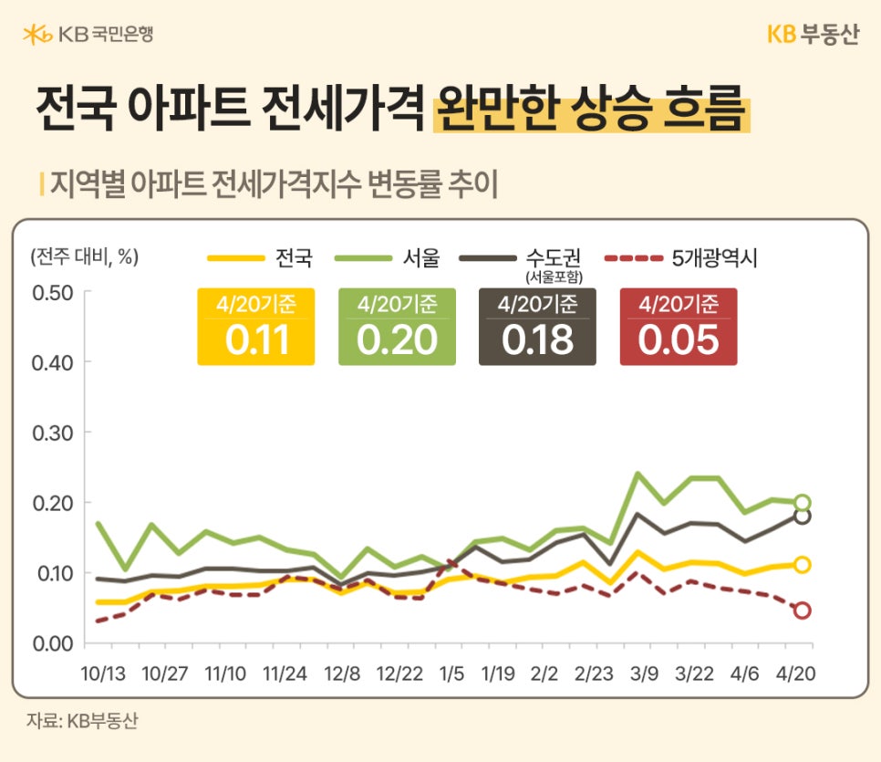 '전국 아파트 전세가격지수 변동률 추이를 나타낸 선그래프'다. 4월 20일 기준 서울은 0.20% 상승하며 완만한 상승 흐름을 이어가고 있고, 전국 평균 상승률은 0.11%를 기록하며 반등하는 모습이다.