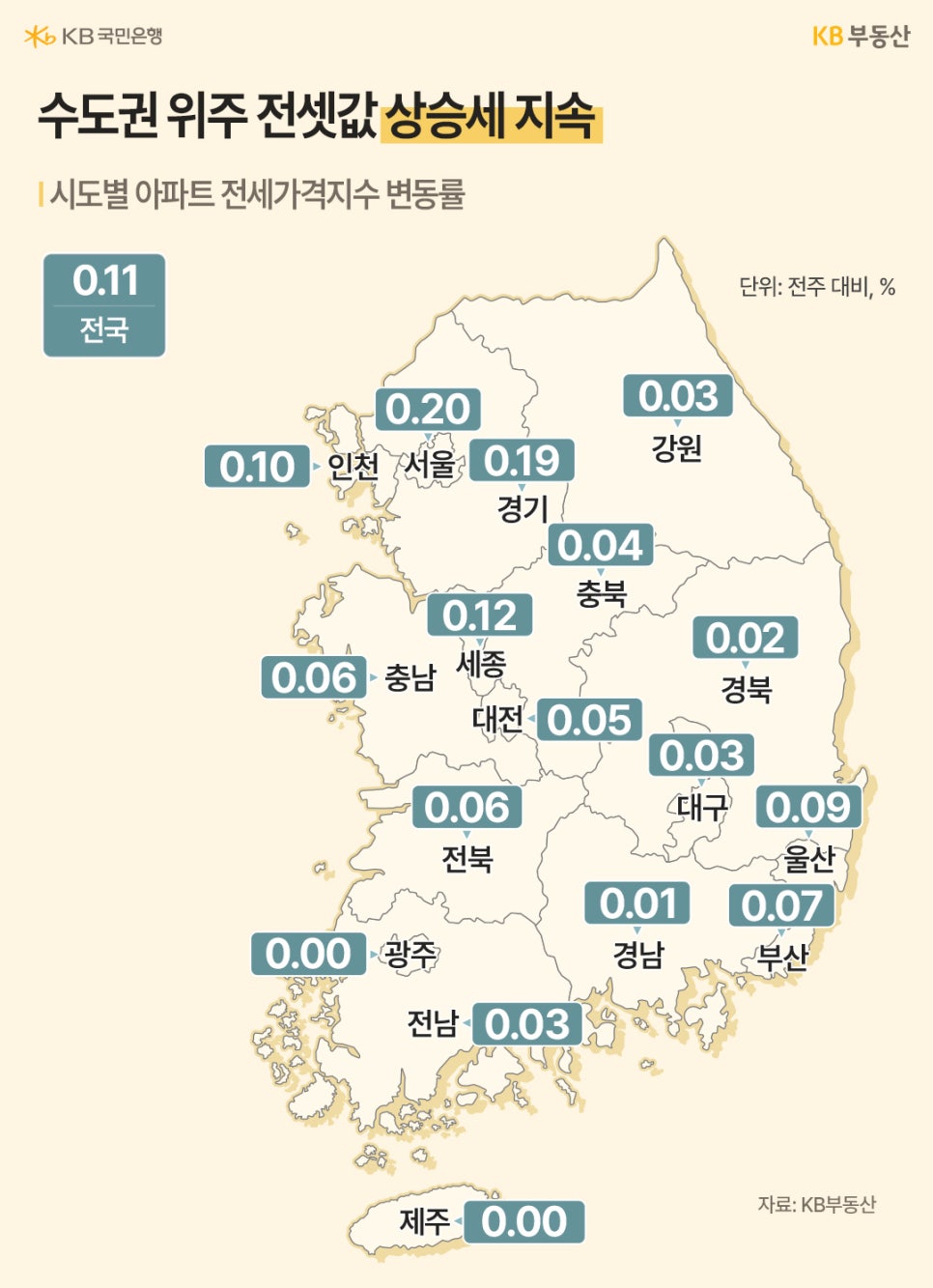 '전국 지도에 시도별 전세가 변동률이 기재'되어 있다. 서울(0.20), 경기(0.19), 세종(0.12) 등 수도권과 주요 도시 위주로 상승세가 지속되고 있으며 광주는 0.00%로 보합세를 유지하고 있다.