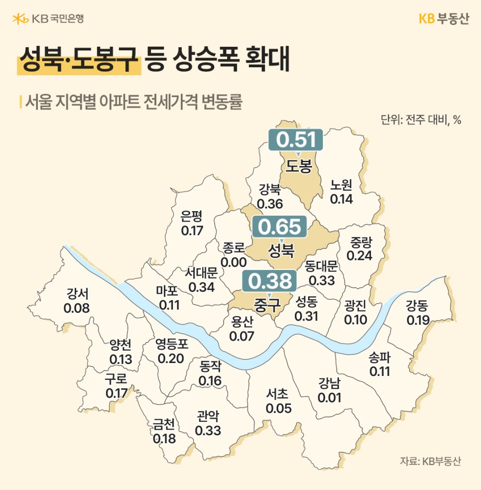 '서울 구별 전세가 변동률을 보여주는 지도'로, 성북구(0.65)와 도봉구(0.51)의 상승폭이 매우 두드러진다. 대부분의 구가 상승세를 기록 중이며 강남권 역시 미미하게나마 상승세를 보이고 있다.