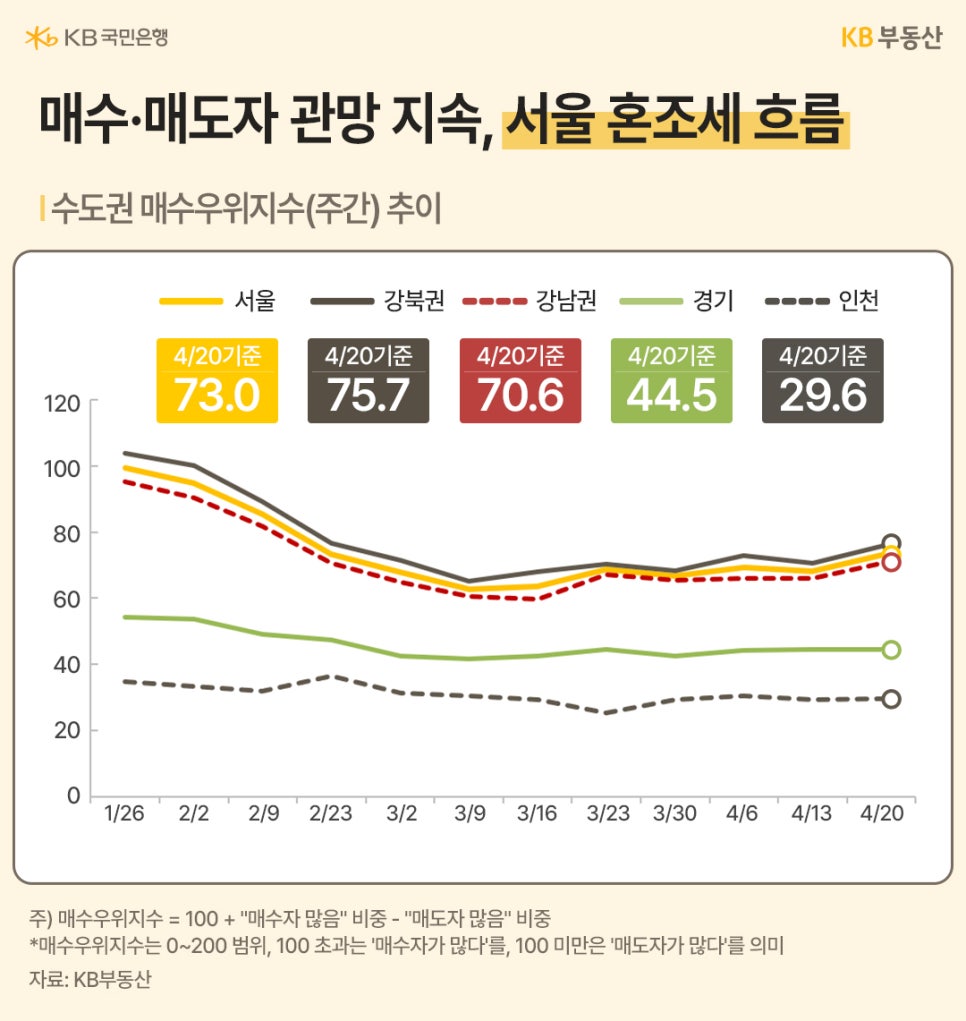 '서울과 경기, 인천의 매수우위지수 추이를 나타낸 그래프'다. 서울은 73.0을 기록하며 전반적으로 100 미만에 머물러 매도자가 많은 상태이며, 매수자와 매도자 간의 관망세가 지속되는 혼조세를 보인다.