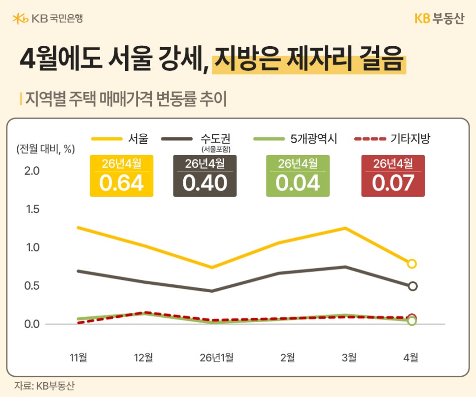'4월 전국 주택 매매가격 변동률 그래프'다. 서울(0.64%)과 수도권(0.40%)은 상승세를 유지 중이나, 5개 광역시와 기타 지방은 각각 0.04%, 0.07%로 보합권에 머물러 있다.