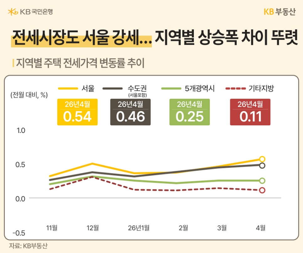 '4월 주택 전세가격 변동률 추이'다. 서울이 0.54%로 가장 높은 상승폭을 보였으며, 수도권(0.46%), 5개 광역시(0.25%), 지방(0.11%) 순으로 상승폭 차이가 뚜렷하게 나타난다.