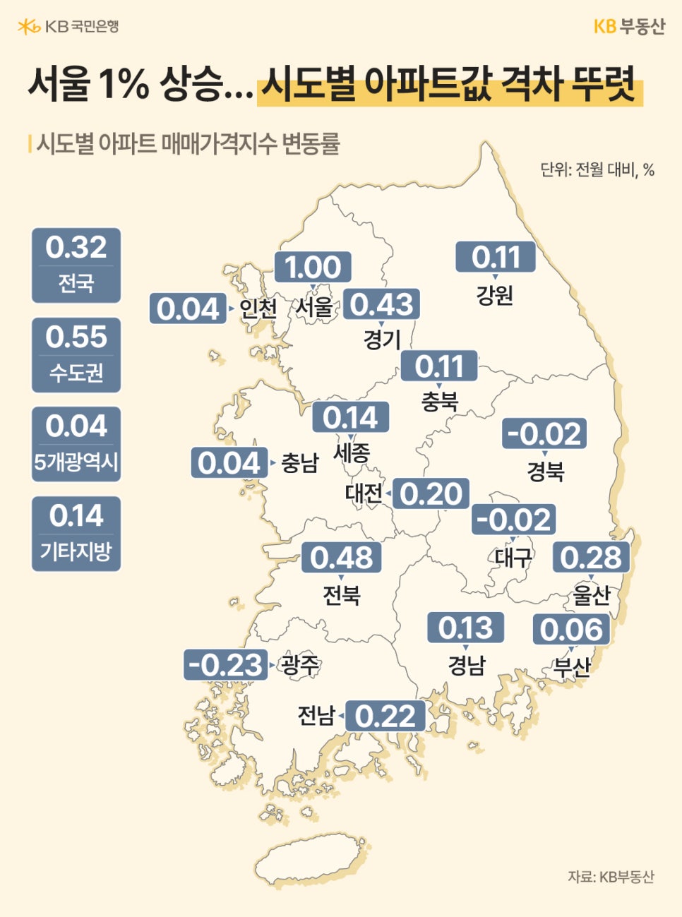 '전국 시도별 아파트 매매가격지수 변동률 지도'다. 서울이 1.00%로 가장 높은 상승률을 기록했고, 광주(-0.23%), 대구(-0.02%), 경북(-0.02%) 등 일부 지역은 하락세를 보였다.