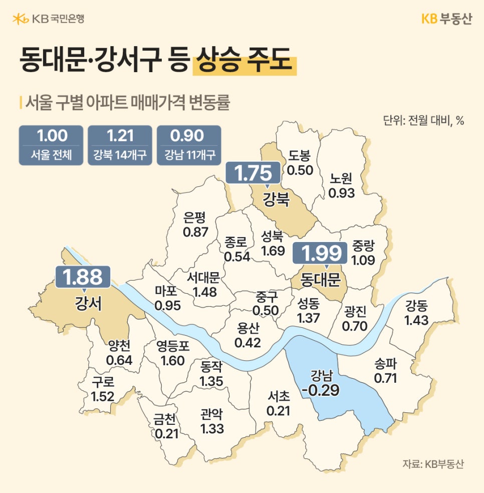 '서울 구별 아파트 매매가격 변동률 지도'다. 동대문(1.99%), 강서(1.88%), 성북(1.69%) 등이 상승을 주도한 반면, 강남구는 -0.29%를 기록하며 하락세를 나타냈다.
