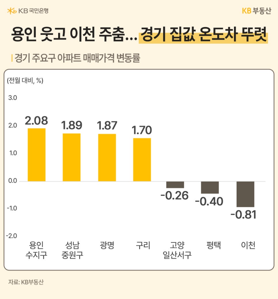 '경기 주요구 아파트 매매가격 변동률 차트'다. 용인 수지구(2.08%), 성남 중원구(1.89%) 등은 크게 상승했으나 이천(-0.81%), 평택(-0.40%) 등은 하락하여 지역별 온도차가 크다.