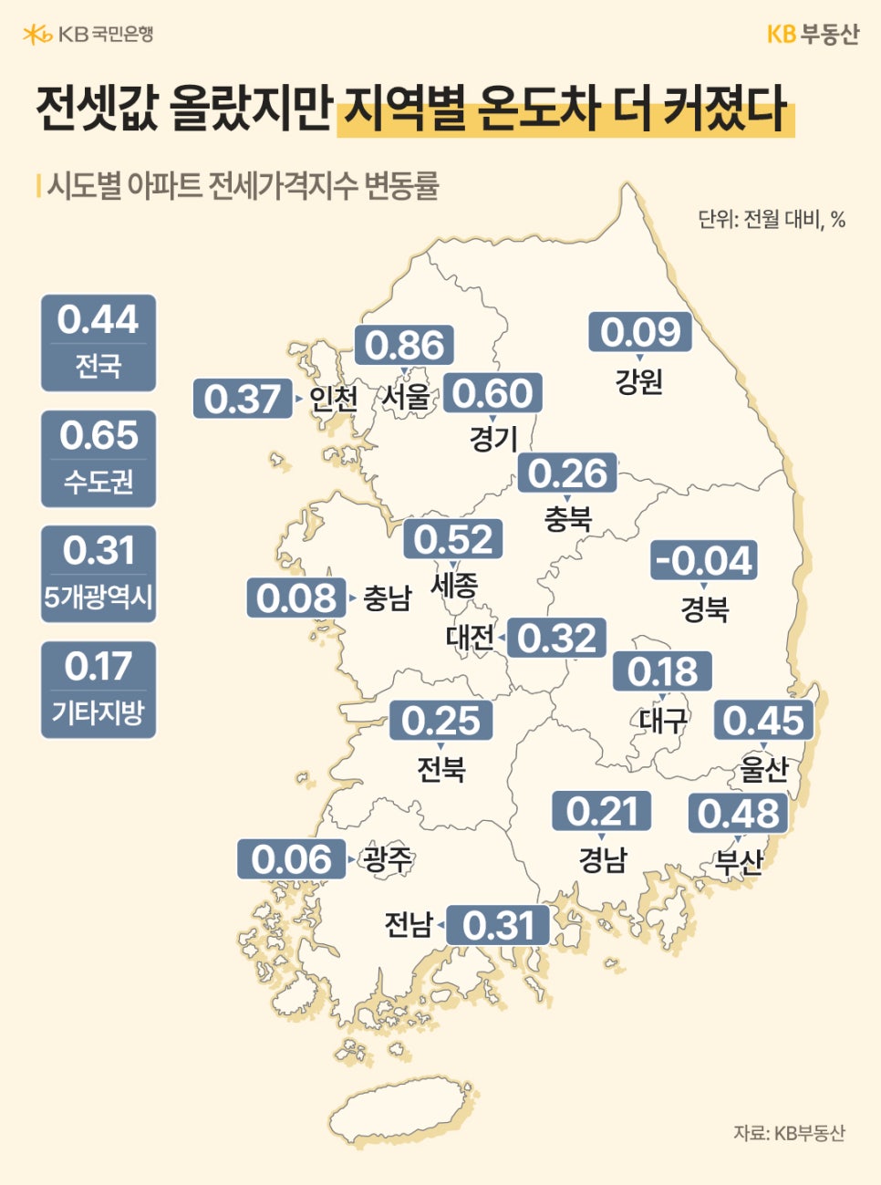 '전국 시도별 아파트 전세가격지수 변동률 지도'다. 서울(0.86%)과 경기(0.60%) 등 수도권 전세가는 강세를 보였으나, 경북(-0.04%)은 전국에서 유일하게 하락세를 기록했다.