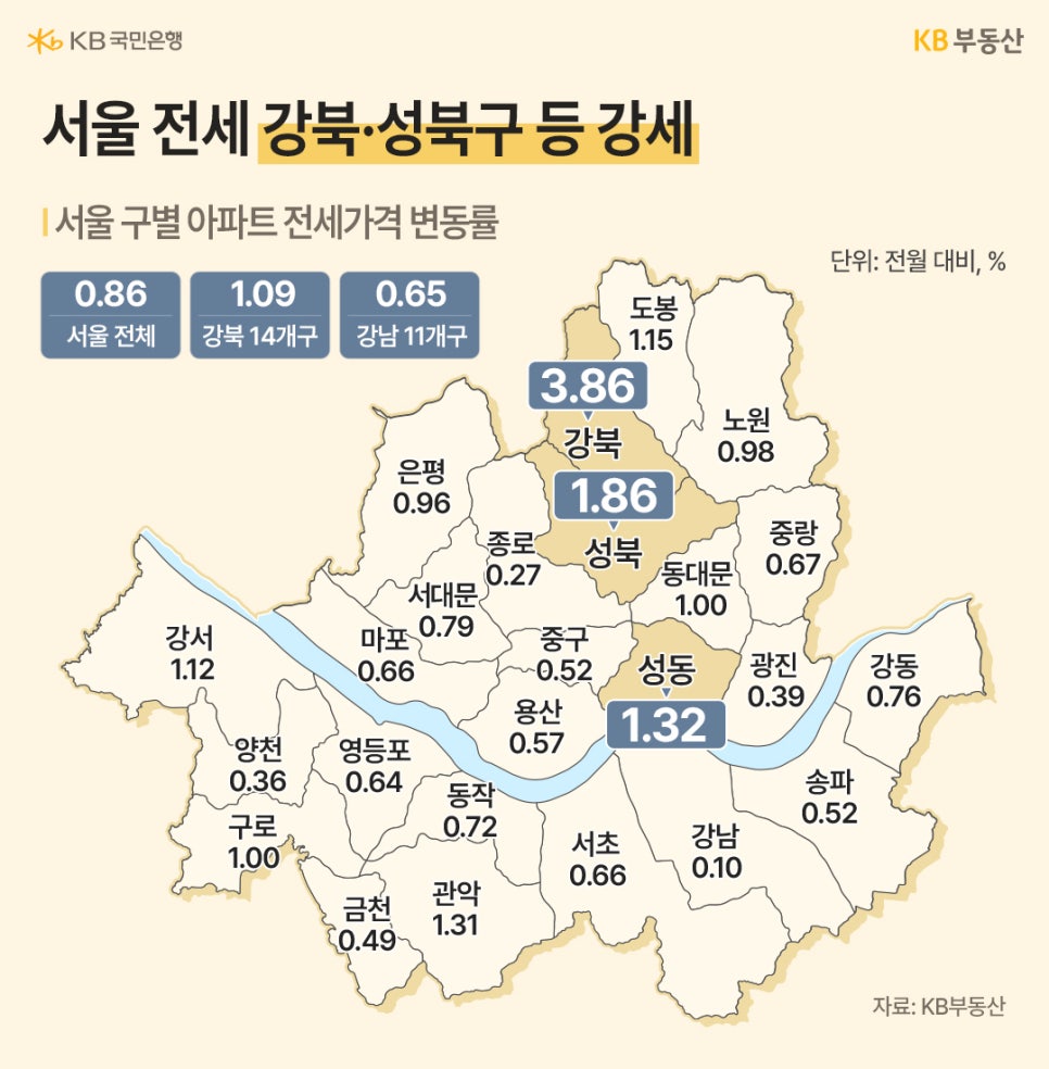 '서울 구별 아파트 전세가격 변동률 지도'다. 강북구가 3.86%로 압도적인 상승률을 기록했으며 성북구(1.86%), 성동구(1.32%) 등 강북 14개구 중심의 상승세가 두드러졌다.