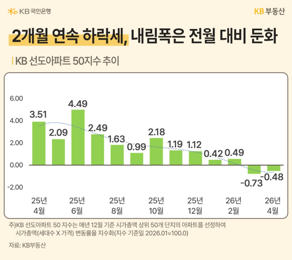 'KB 선도아파트 50지수 추이 그래프'다. 26년 2월 이후 2개월 연속 하락세를 보이고 있으나, 하락폭은 전월(-0.73%) 대비 4월(-0.48%)에 다소 둔화된 모습을 보여준다.