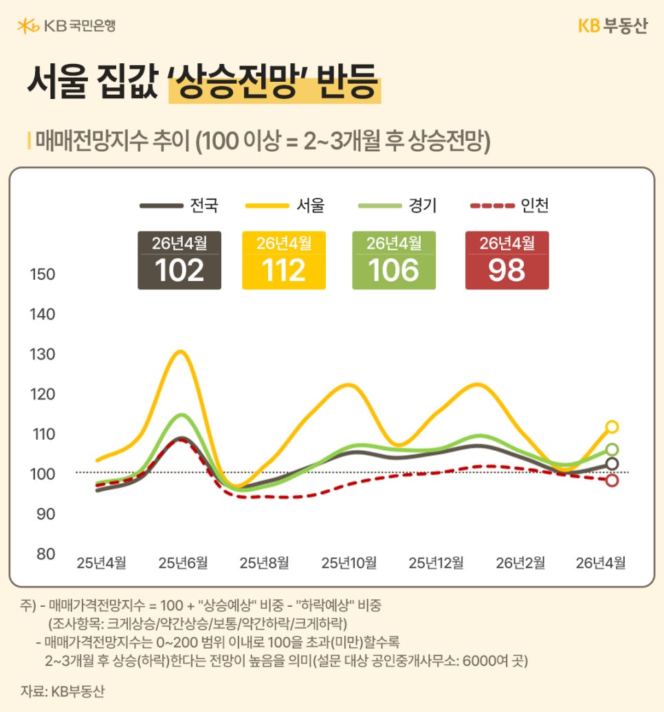 '매매전망지수 추이 그래프'다. 서울의 전망지수가 112를 기록하며 100 위로 반등했다. 이는 향후 2~3개월 뒤 집값이 상승할 것이라는 기대감이 다시 높아졌음을 의미한다.