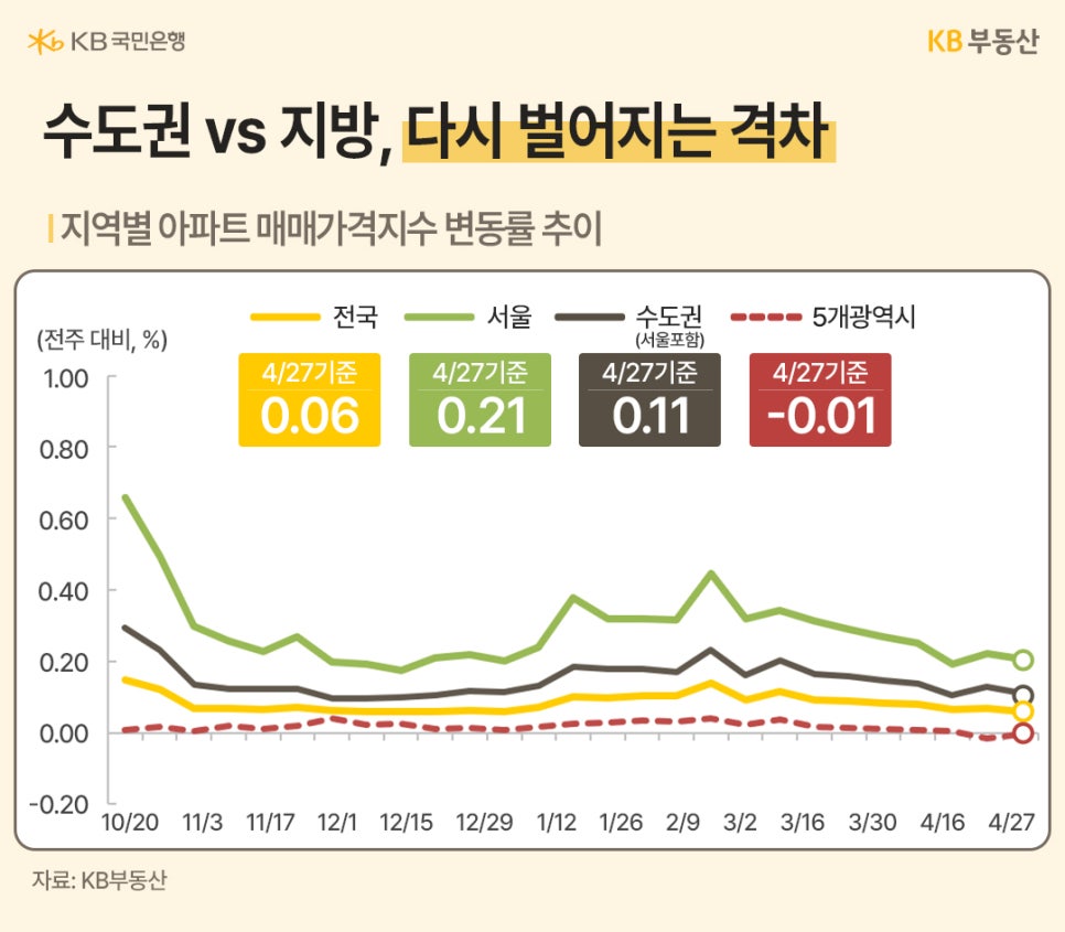 '수도권과 지방의 아파트 매매가격지수 변동률 추이를 나타낸 꺾은선 그래프'다. 4월 27일 기준 서울은 0.21로 가장 높은 상승 폭을 보이며 전국(0.06) 및 수도권(0.11)과 격차를 벌리고 있고, 5개 광역시는 -0.01로 하락세를 나타내고 있다.
