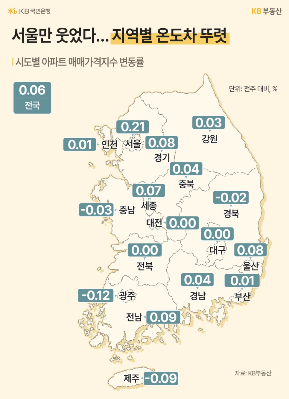 '시도별 아파트 매매가격지수 변동률을 보여주는 대한민국 지도'다. 서울이 0.21로 가장 높은 상승률을 기록하며 눈에 띄는 '온도 차'를 보여준다. 광주(-0.12), 제주(-0.09) 등 일부 지역은 하락세를 보이며 지역 간 양극화가 뚜렷하게 나타나고 있다.