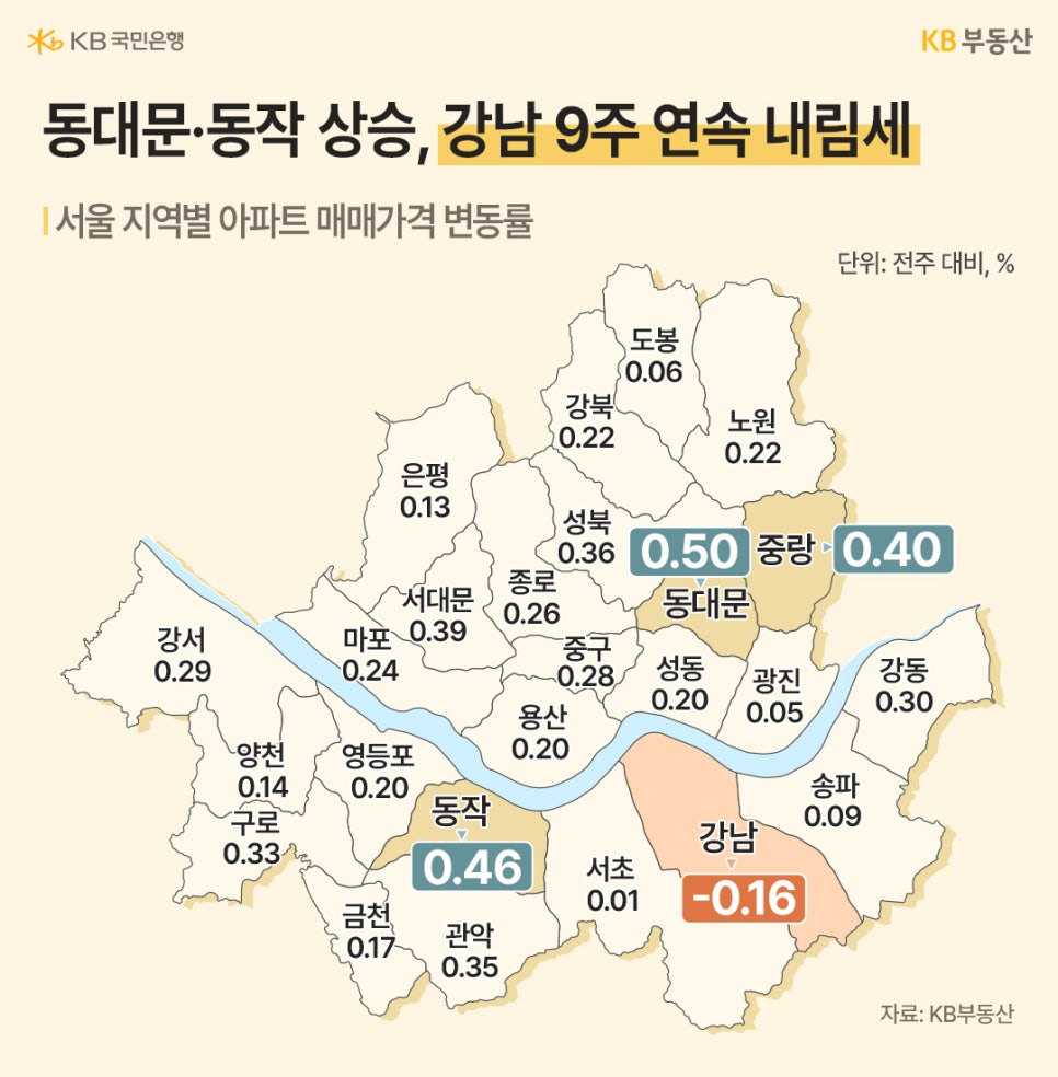 '서울 지역별 아파트 매매가격 변동률을 나타낸 지도'다. 동대문구(0.50)와 동작구(0.46)가 높은 상승률을 보이며 강세를 띠는 반면, 강남구는 -0.16을 기록하며 9주 연속 내림세를 이어가고 있는 대조적인 모습이 수치와 색상으로 표현되어 있다.