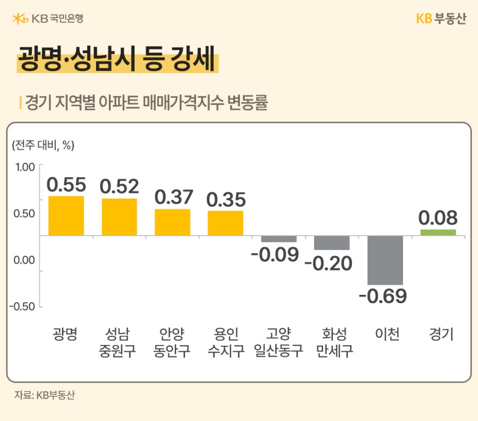 '경기 지역별 아파트 매매가격지수 변동률을 나타낸 막대그래프'다. 광명이 0.55로 가장 높은 상승률을 보였고 성남 중원구(0.52), 안양 동안구(0.37)가 그 뒤를 잇고 있다. 반면 이천은 -0.69로 큰 폭의 하락세를 보이며 경기 내에서도 지역별 편차가 크다.