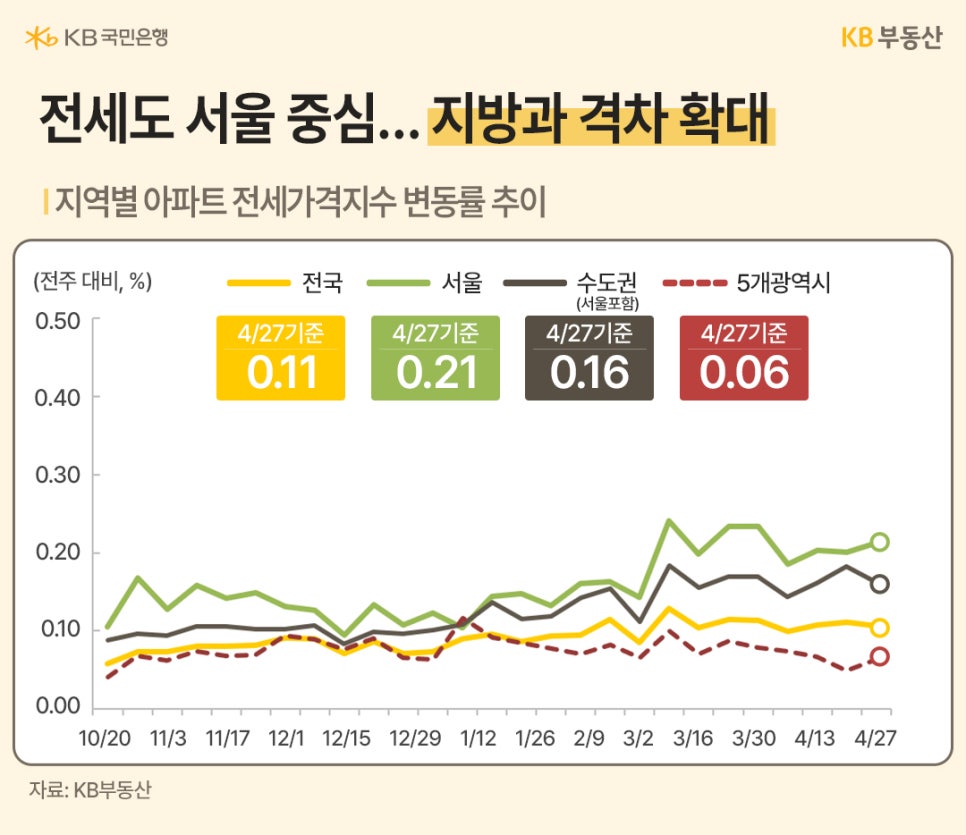'지역별 아파트 전세가격지수 변동률 추이를 보여주는 그래프'다. 4월 27일 기준 서울의 전세가 변동률은 0.21로 전국(0.11) 평균보다 두 배 가까이 높으며, 수도권(0.16)과 지방 간의 격차가 점차 확대되고 있는 완만한 상승 흐름을 시각화하고 있다.
