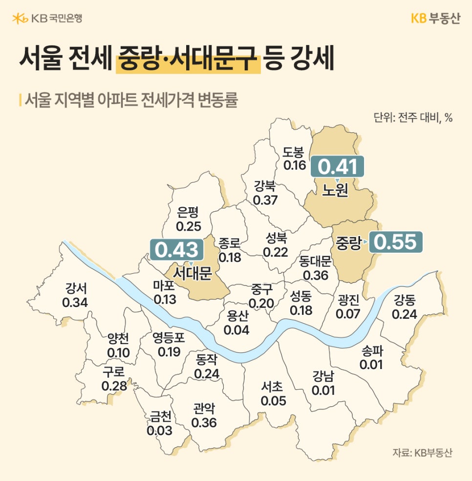'서울 자치구별 아파트 전세가격 변동률 지도'다. 중랑구(0.55)와 서대문구(0.43), 노원구(0.41) 등이 높은 전세가 상승률을 기록하며 서울 전역이 전반적으로 상승세를 나타내고 있다. 강남구와 송파구 등은 0.01로 보합권에 가까운 완만한 수치를 보인다.