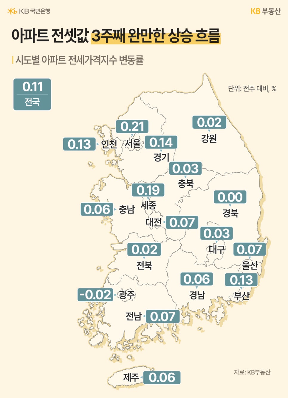 '전국 시도별 아파트 전세가격지수 변동률 지도'다. 전국 평균 상승률은 0.11이며, 서울(0.21)과 세종(0.19)이 상대적으로 높은 상승세를 주도하고 있다. 광주(-0.02)를 제외한 대부분의 지역이 0% 이상의 변동률을 보이며 전국적인 전세가 상승 흐름을 보여준다.