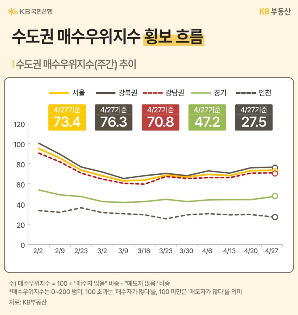 '수도권 매수우위지수 주간 추이 그래프'다. 4월 27일 기준 서울(73.4), 강북권(76.3), 강남권(70.8) 모두 100 미만을 기록하며 매도자가 매수자보다 많은 상태가 지속되고 있다. 지수 수치가 횡보 흐름을 보이며 시장의 관망세가 짙음을 나타내고 있다.