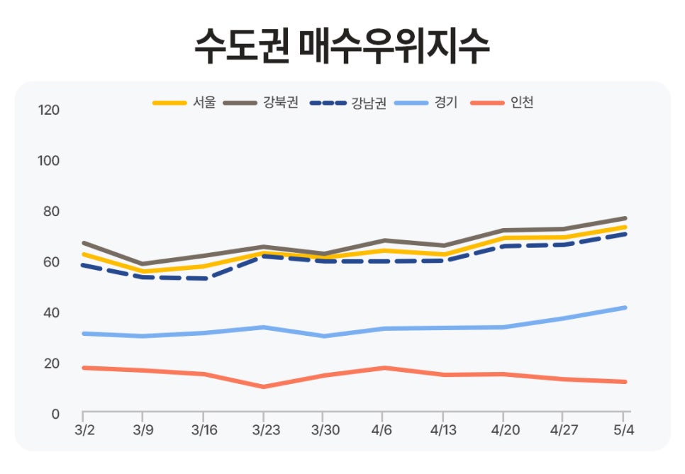 '3월 초부터 5월 초까지 서울, 강북, 강남, 경기, 인천 지역의 매수우위지수 변화를 꺾은선 그래프'로 보여줍니다. 서울과 강북권, 강남권 지수는 전반적으로 우상향하며 60~80 사이를 기록 중인 반면, 경기와 인천은 상대적으로 낮은 수치에서 완만하게 변동하고 있습니다.