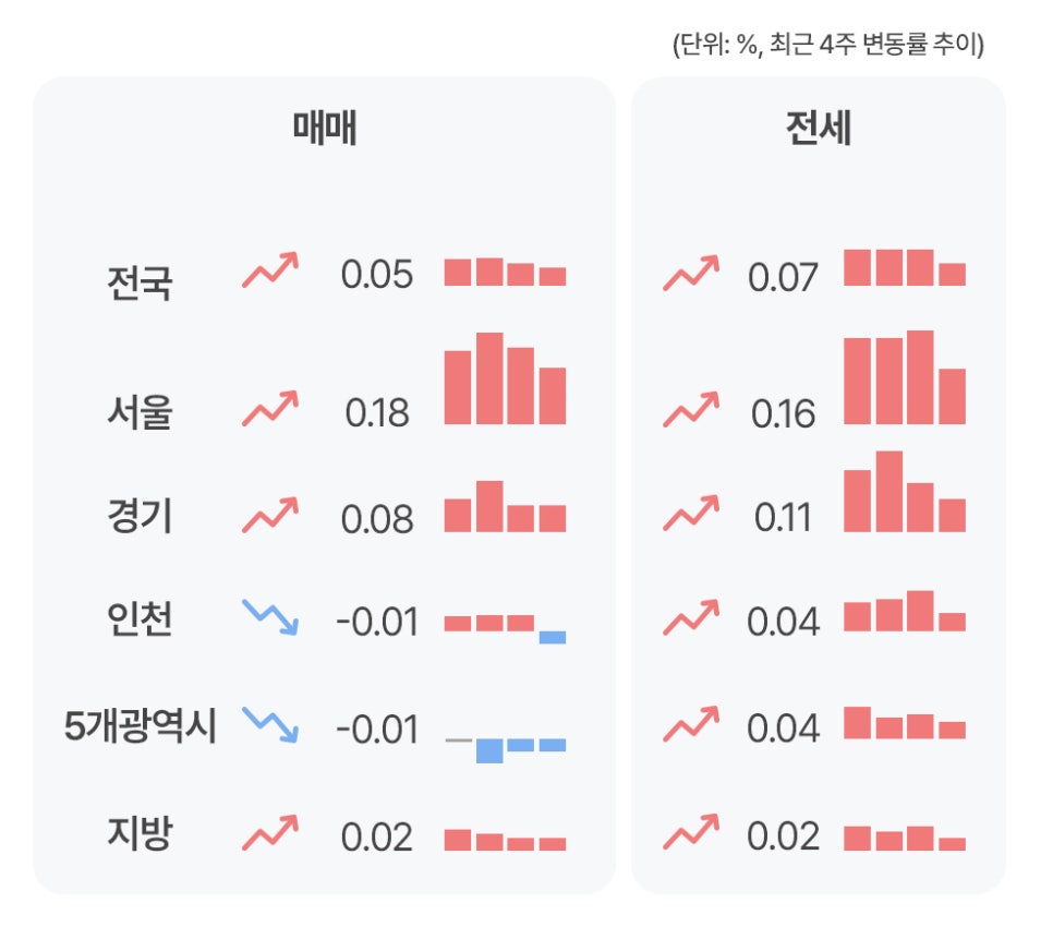 '전국, 서울, 경기 등 주요 지역의 매매와 전세 가격 변동률을 수치와 막대그래프로 비교한 자료'입니다. 서울의 매매 변동률은 0.18%, 전세는 0.16%로 다른 지역 대비 높은 상승 폭을 보이며, 최근 4주간의 변화 추이가 시각적으로 잘 나타나 있습니다.