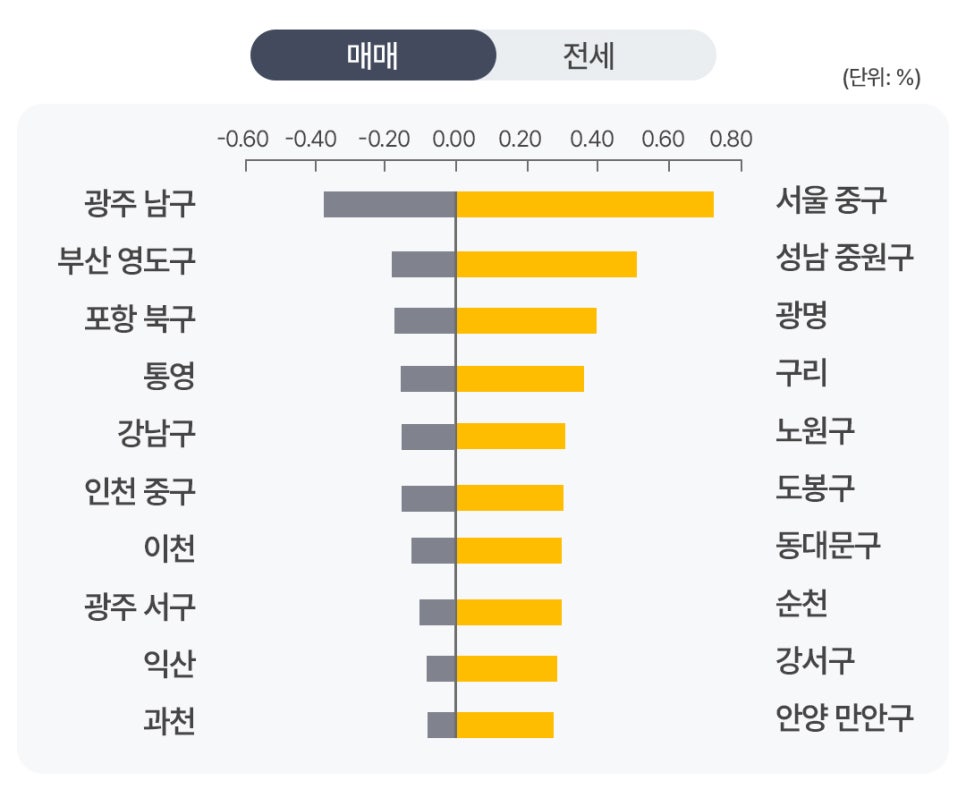 '매매 가격 상승률이 높은 지역과 하락률이 큰 지역을 좌우로 배치한 막대그래프'입니다. 서울 중구가 가장 높은 상승 폭을 보이고 있으며, 광주 남구는 가장 큰 하락 폭을 기록하고 있습니다. 성남 중원구와 광명 등이 상승 상위권에 이름을 올렸습니다.