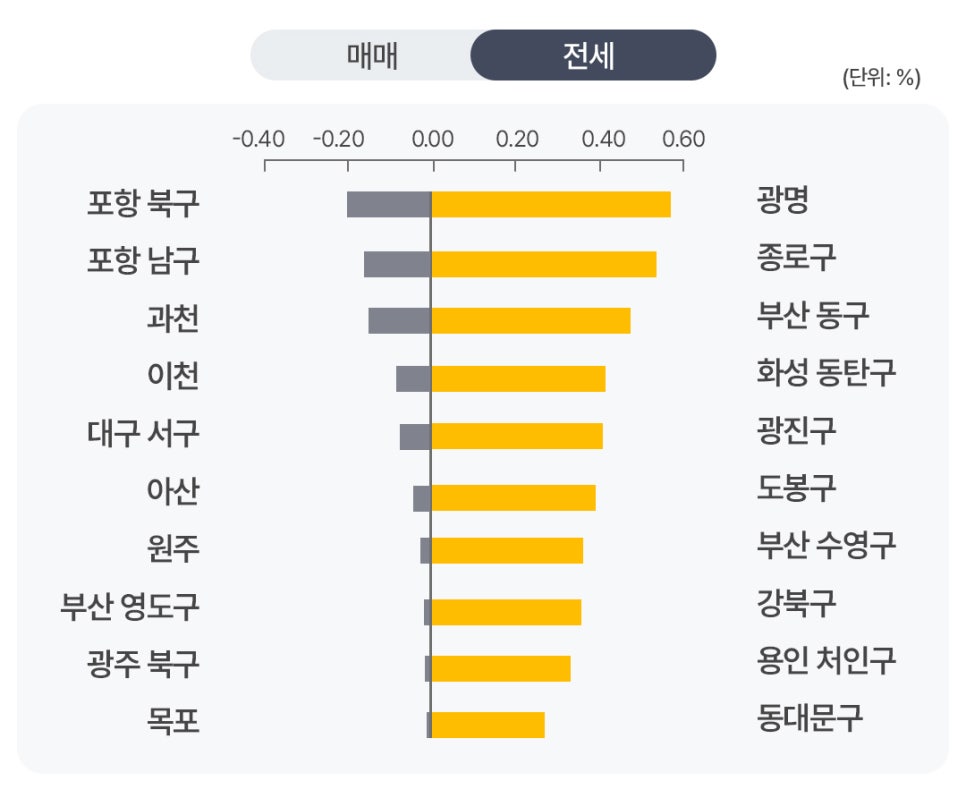 '전세 가격의 변동 현황을 보여주는 그래프로, 광명과 종로구, 부산 동구 순으로 높은 전세가 상승률'을 나타내고 있습니다. 반면 포항 북구와 남구, 과천 등은 전세 가격이 하락하는 양상을 보이며 지역별로 뚜렷한 온도 차이를 확인할 수 있습니다.