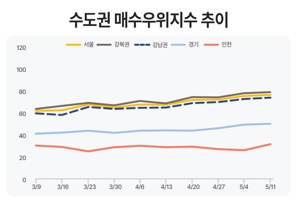'3월 9일부터 5월 11일까지의 수도권 매수우위지수 추이를 나타낸 선그래프'다. 서울, 강북권, 강남권은 60에서 80 사이에서 완만하게 우상향하고 있으며, 경기와 인천은 각각 40선과 30선 아래에서 평탄한 흐름을 보인다.