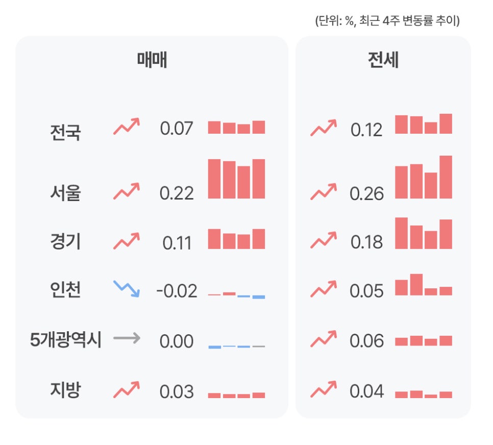 '전국, 서울, 경기 등 주요 지역의 최근 4주간 매매 및 전세 가격 변동률 통계'다. 매매는 서울(0.22%)과 경기(0.11%) 중심으로 상승세이며, 전세는 서울(0.26%), 경기(0.18%)를 포함해 인천을 제외한 전 지역이 상승세다.