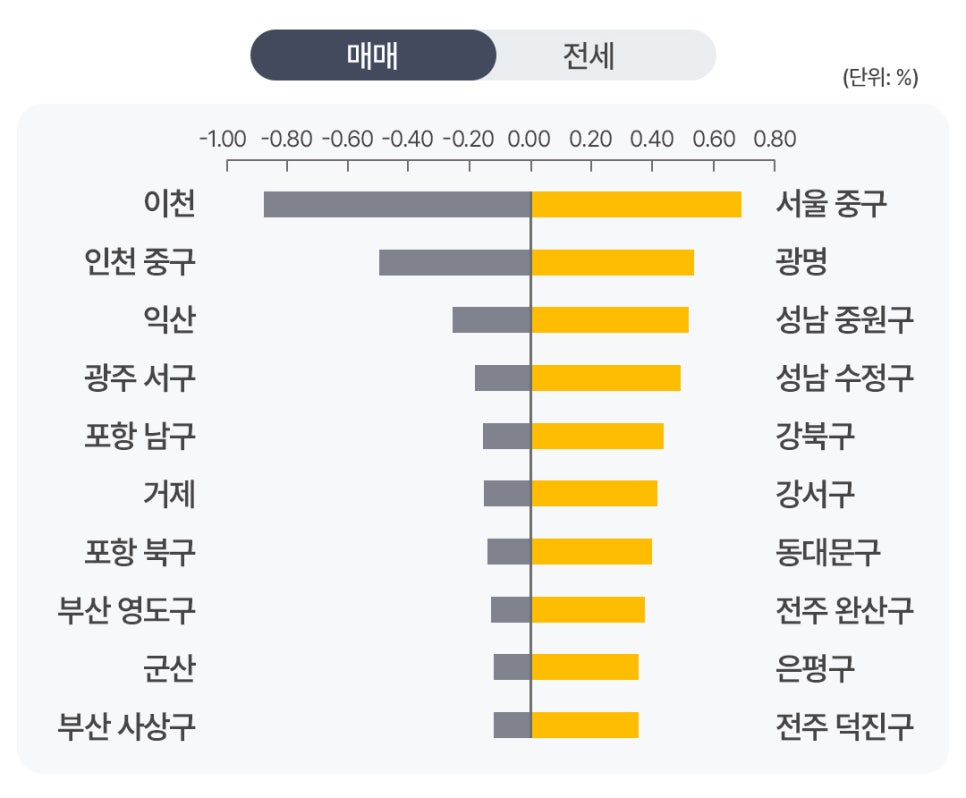 '지역별 매매가격 하락 및 상승 상위 지역을 비교한 막대그래프'다. 이천과 인천 중구가 가장 큰 하락세를 보인 반면, 서울 중구와 광명이 가장 가파른 상승세를 나타내며 대조를 이룬다.