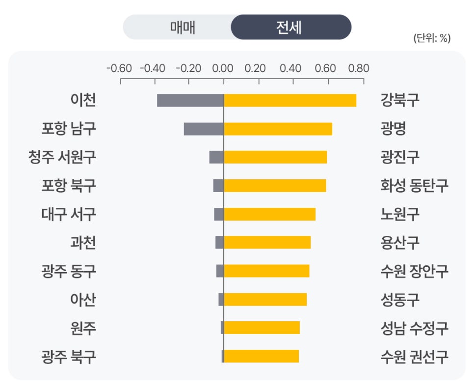 '지역별 전세가격 하락 및 상승 상위 지역을 비교한 막대그래프'다. 이천과 포항 남구의 전세가격이 눈에 띄게 하락한 반면, 강북구와 광명, 광진구 등은 높은 전세가격 상승세를 기록하고 있다.