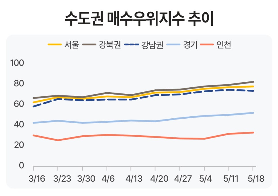 '수도권 매수우위지수 추이'를 보여주는 선 그래프다. 3월 16일부터 5월 18일까지 서울, 강북권, 강남권, 경기, 인천 지역의 지수 변화를 나타내며, 서울과 강북권 및 강남권이 상단에 위치하고 경기와 인천이 그 아래에서 완만하게 이동하는 양상이다.