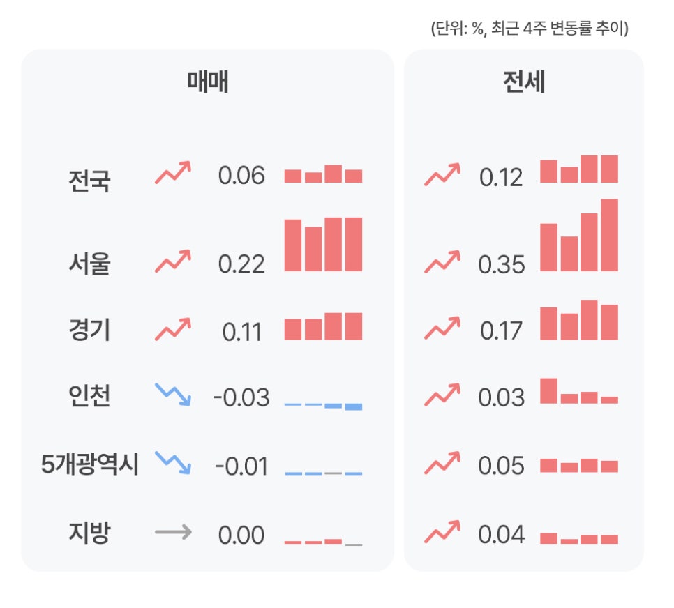 '전국, 서울, 경기, 인천, 5개광역시, 지방의 최근 4주간 매매 및 전세 가격 변동률 추이를 정리한 표'다. 매매 변동률은 서울(0.22%)과 경기(0.11%)가 상승세인 반면 인천과 광역시는 하락세이며, 전세 변동률은 서울(0.35%)을 비롯한 모든 지역이 상승세를 기록 중이다.