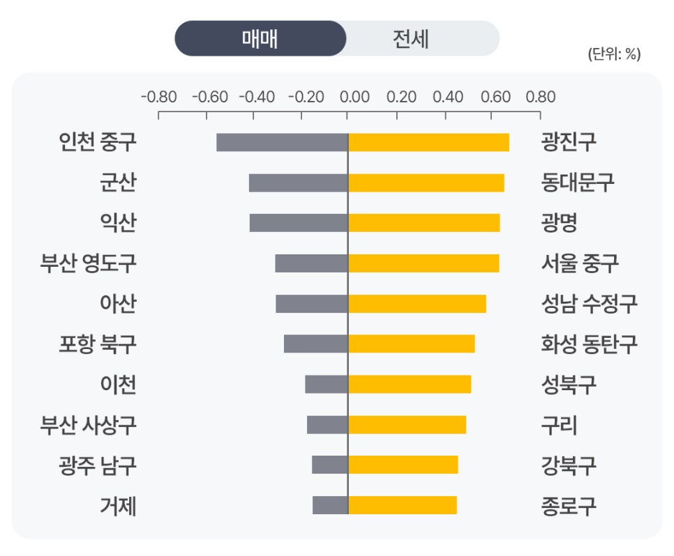 '지역별 매매 가격 변동률을 비교한 막대그래프'다. 왼쪽에는 인천 중구, 군산, 익산 등 매매가가 가장 많이 하락한 10개 지역이 회색 막대로 표시되어 있고, 오른쪽에는 광진구, 동대문구, 광명 등 매매가가 가장 많이 상승한 10개 지역이 노란색 막대로 표시되어 있다.