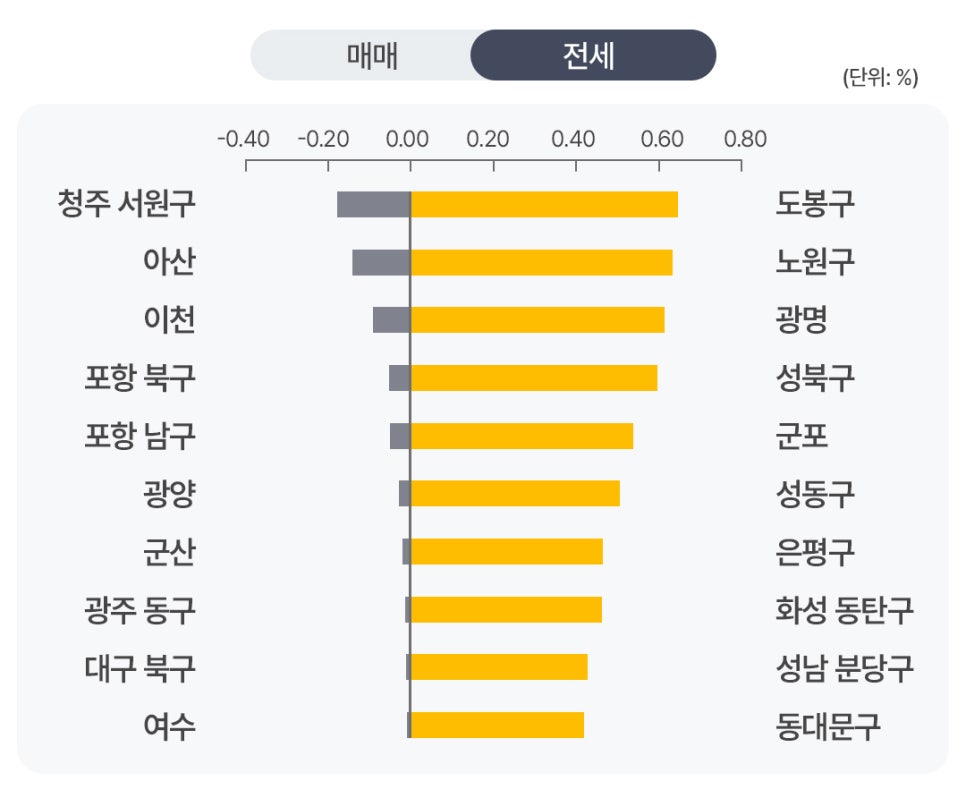 '지역별 전세 가격 변동률을 비교한 막대그래프'다. 왼쪽에는 청주 서원구, 아산, 이천 등 전세가가 하락한 지역들이 회색 막대로 짧게 나타나 있고, 오른쪽에는 도봉구, 노원구, 광명, 성북구 등 전세가가 크게 상승한 10개 지역이 긴 노란색 막대로 시각화되어 있다.