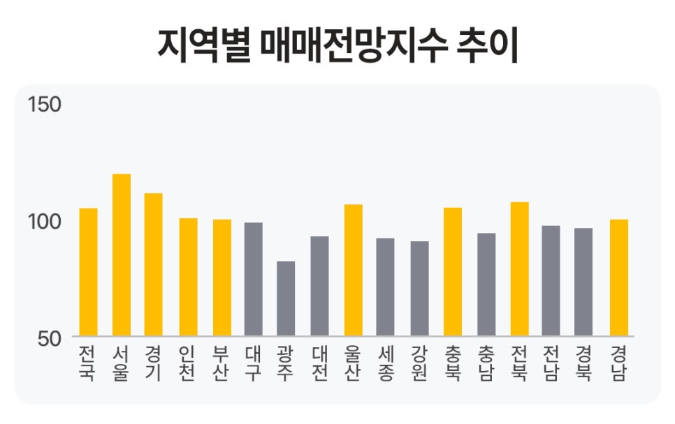 '지역별 매매전망지수 추이를 나타내는 막대그래프'다. 서울이 가장 높은 막대를 기록하고 있으며 경기, 울산, 전북, 충북 등이 노란색 막대로 100을 웃돌고 있고 대구, 광주, 대전 등은 100 미만의 회색 막대로 표시되어 있다.