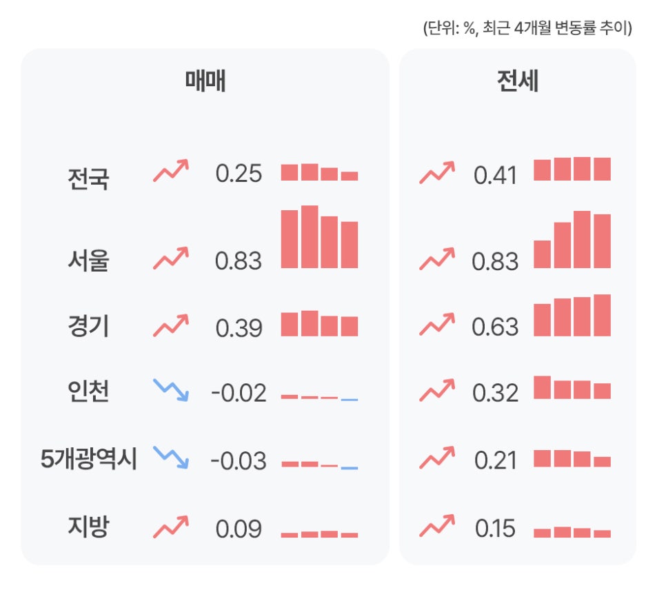 '최근 4개월간 전국, 서울, 경기, 인천, 5대광역시, 지방의 매매 및 전세 가격 변동률'을 보여주는 표다. 매매는 서울(0.83%)과 경기(0.39%)가 상승세인 반면 인천과 5대광역시는 하락세이며, 전세는 전 지역이 모두 상승세를 기록하고 있다.