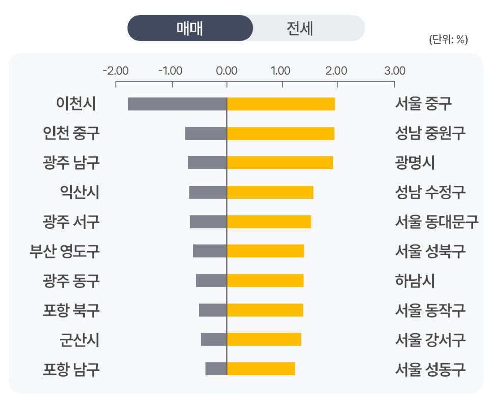 '아파트 매매가격 변동률 상하위 10개 지역을 비교한 바 차트'다. 우측의 서울 중구, 성남 중원구, 광명시 등은 노란색 막대로 상승을 나타내고, 좌측의 이천시, 인천 중구, 광주 남구 등은 회색 막대로 하락을 나타낸다.