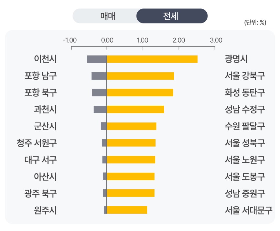 '아파트 전세가격 변동률 상하위 10개 지역을 비교한 바 차트'다. 우측의 광명시, 서울 강북구, 화성 동탄구 등은 노란색 막대로 큰 폭의 전세가 상승을 보이며, 좌측의 이천시, 포항 남구 등은 회색 막대로 전세가 하락을 나타낸다.