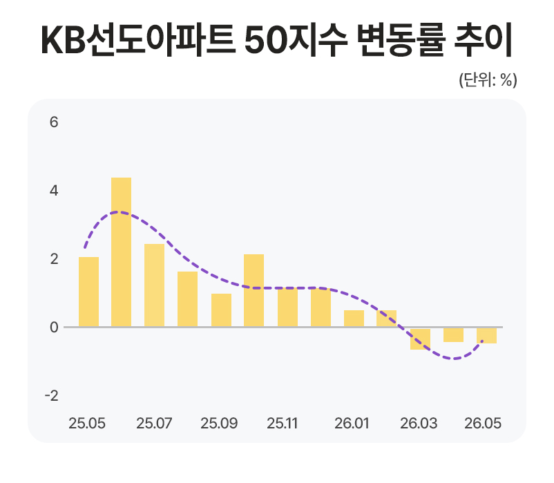 '2025년 5월부터 2026년 5월까지의 KB선도아파트 50지수 변동률 추이를 나타내는 그래프'다. 2025년 중순에 정점을 찍은 후 점차 감소하여 2026년 3월부터 5월까지는 0% 미만의 마이너스 변동률을 기록하며 하락세를 보이고 있다.