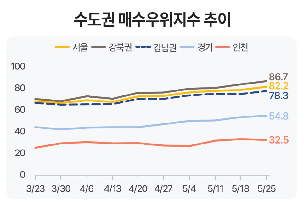 '3월 23일부터 5월 25일까지의 수도권 매수우위지수 추이를 나타낸 선그래프'다. 강북권, 서울, 강남권은 70~80선에서 완만히 상승 중이며, 경기와 인천은 각각 50선과 30선 아래에서 평탄한 흐름을 보인다.