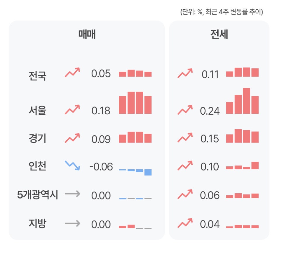 '전국 주요 지역의 최근 4주간 매매 및 전세 변동률 추이 비교 표'다. 매매는 서울과 경기가 상승세인 반면 인천은 하락세이며, 전세는 전국, 서울, 경기, 인천, 지방 등 모든 조사 지역에서 상승세를 나타낸다.