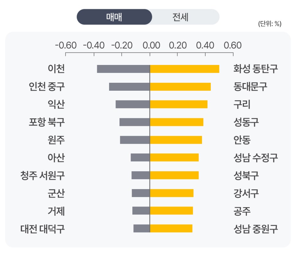 '전국 시군구별 아파트 매매가격 변동률을 비교한 가로 막대그래프'다. 화성 동탄구가 가장 높은 상승률을 기록하고 동대문구, 구리가 그 뒤를 이었으며, 이천과 인천 중구 등은 하락세를 보였다.