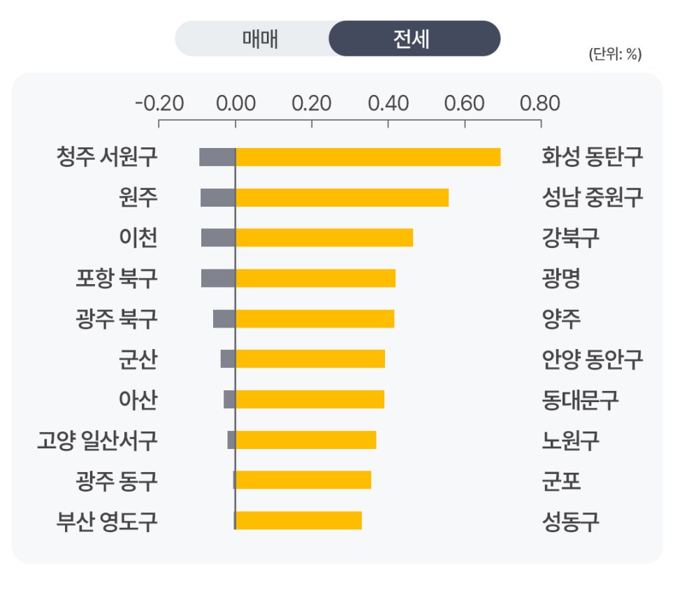 '전국 시군구별 아파트 전세가격 변동률을 나타낸 가로 막대그래프'다. 화성 동탄구가 0.60%를 초과하며 가장 가파른 전세가 상승을 보였고, 성남 중원구와 강북구가 뒤를 이었으며 청주 서원구 등은 하락했다.