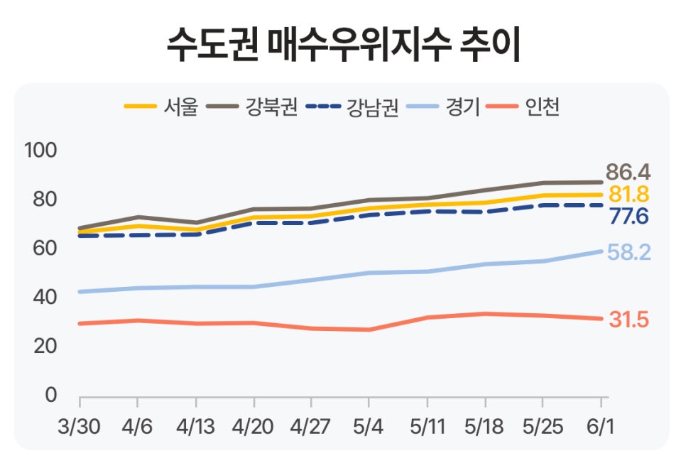 '서울, 강북, 강남, 경기, 인천 등 수도권 매수우위지수 추이를 보여주는 그래프'다.