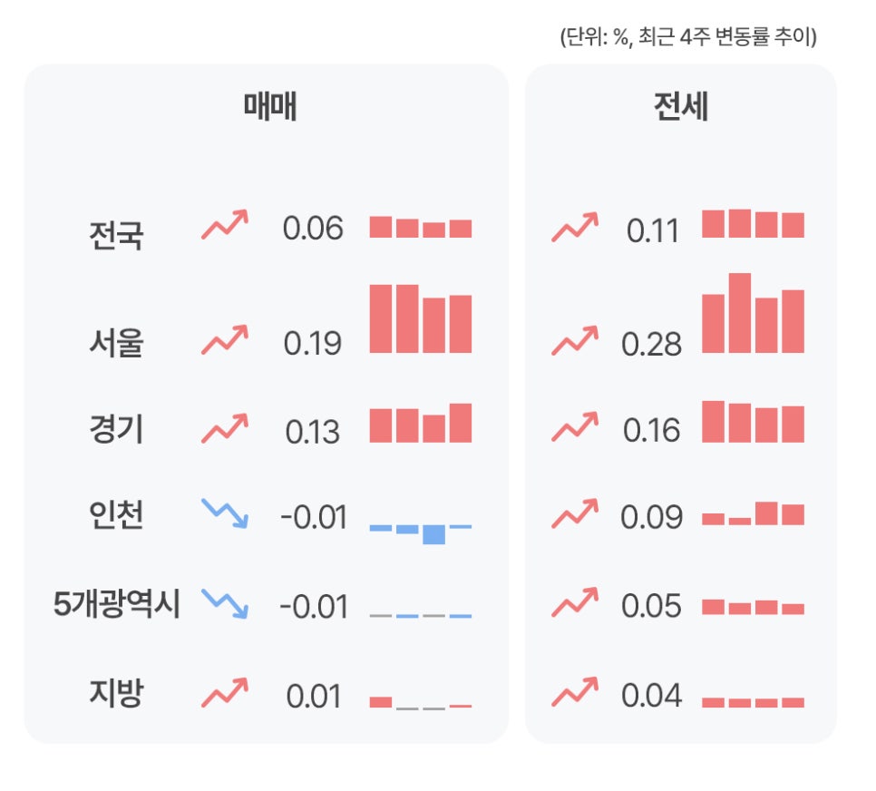 '전국, 서울, 경기, 인천 등의 최근 4주간 매매 및 전세 변동률 추이 비교 표'다.