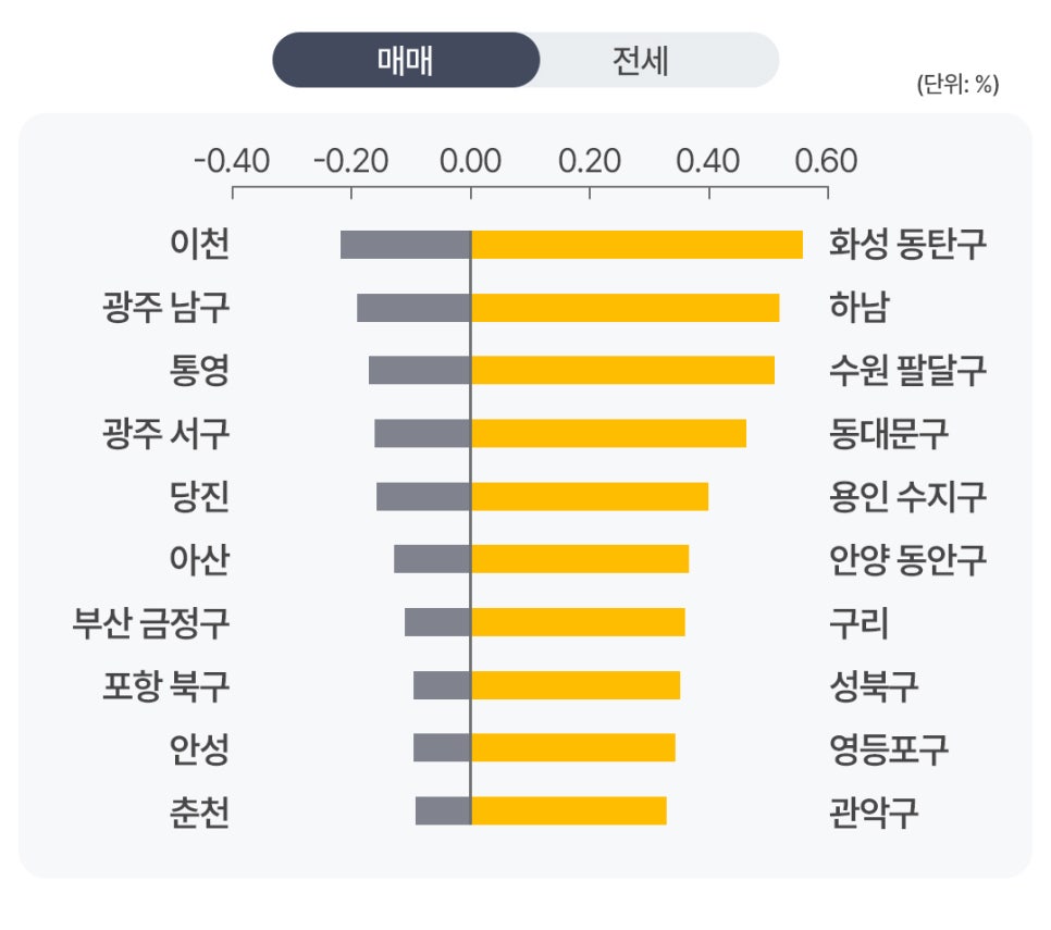 '화성 동탄구, 이천 등 주요 지역별 아파트 매매 가격의 상승 및 하락 변동률 차트'다.
